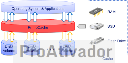 Baixar PrimoCache Cracked 4.4.1 Pro Ativado PT-BR 2026